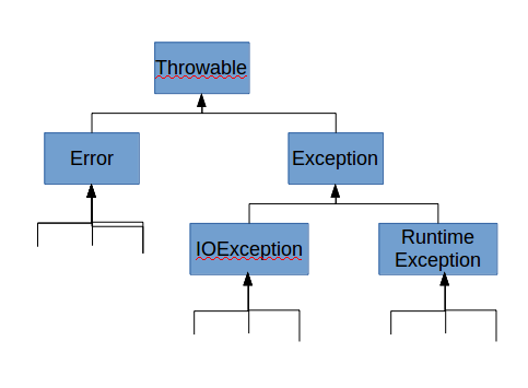 Java异常层次结构