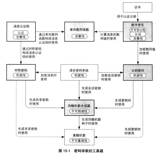 密码学家的工具箱