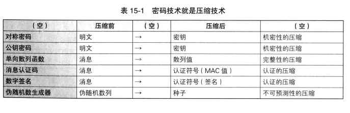 密码技术就是“压缩”