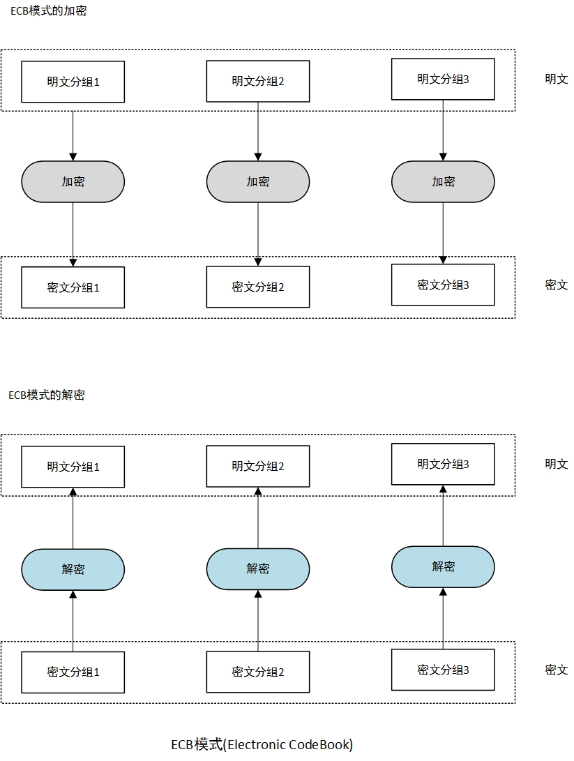 ECB模式