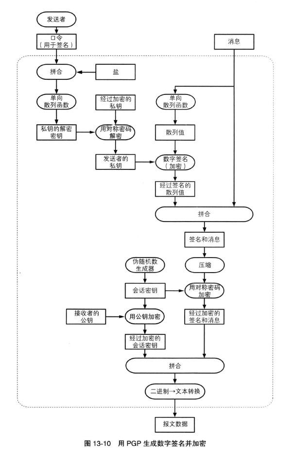 PGP加密生成数字签名并认证