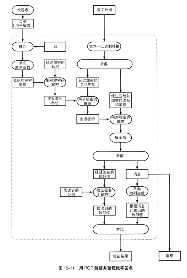 PGP解密并验证数字签名并认证