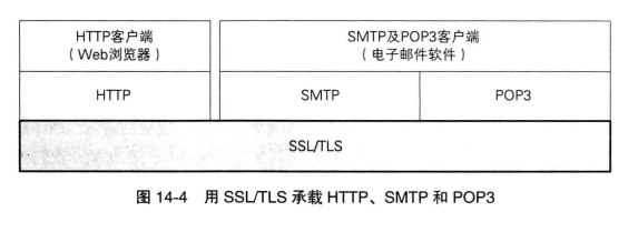 TLS/SSL　保护其他协议