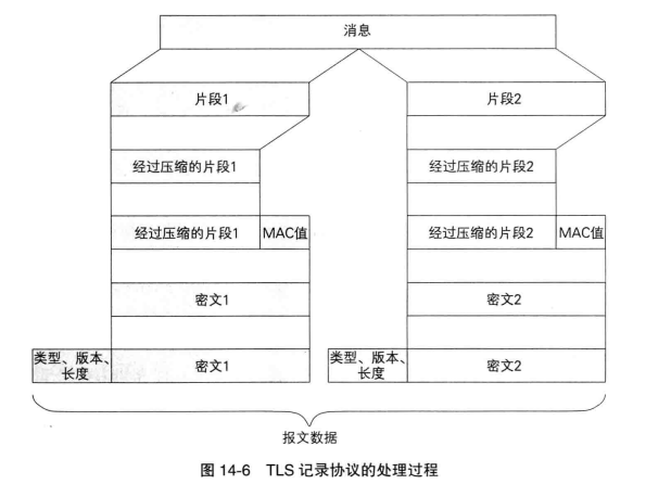 TLS记录协议的处理过程