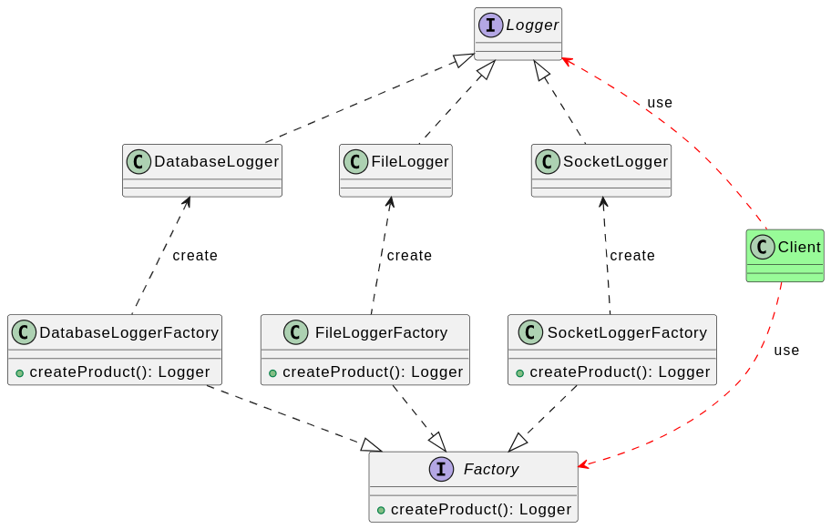 工厂方法模式例子