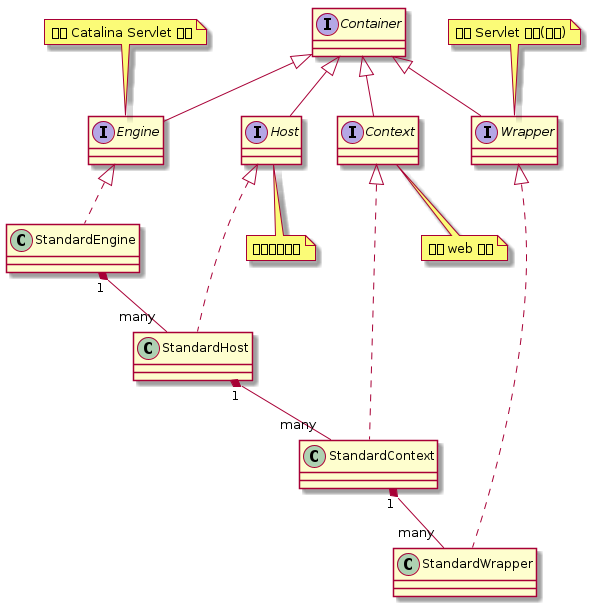 interface Container
interface Engine extends Container
interface Host extends Container
interface Context extends Container
interface Wrapper extends Container

class StandardEngine implements Engine
class StandardHost implements Host
class StandardContext implements Context
class StandardWrapper implements Wrapper

StandardEngine "1" *-- "many" StandardHost
StandardHost "1" *-- "many" StandardContext
StandardContext "1" *-- "many" StandardWrapper

note top of Engine : 整个 Catalina Servlet 引擎
note bottom of Host : 一个虚拟主机
note bottom of Context : 一个 web 应用
note top of Wrapper : 一个 Servlet 请求(接口)